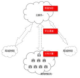 云技術(shù) 不因物聯(lián)網(wǎng)而生，卻是為物聯(lián)網(wǎng)而來
